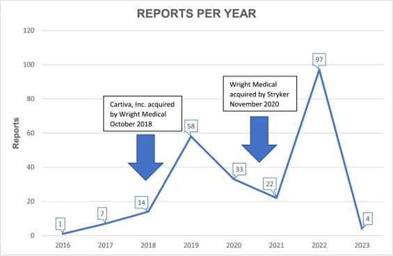 Cartiva Device Study Chart 1