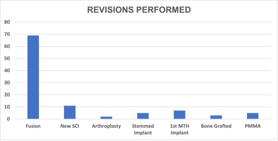 Cartiva Device Study Chart 1